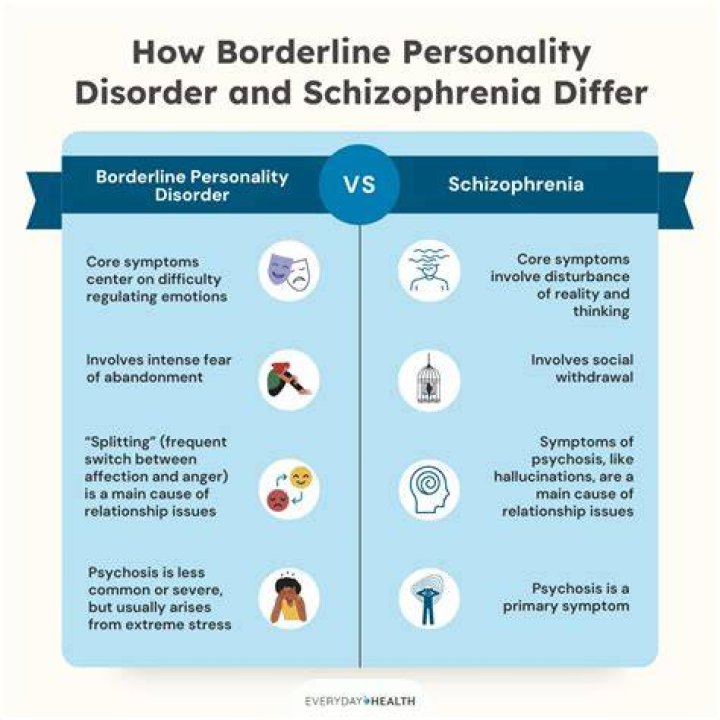 Are BPD and schizophrenia similar?