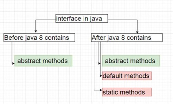 Are default methods static?