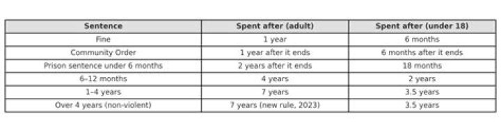 Are employers allowed to ask about spent convictions?