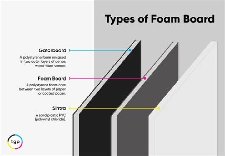 Are gator board and foam board the same thing?