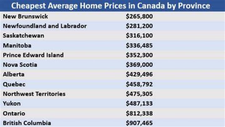 Are houses cheaper in Canada or USA?