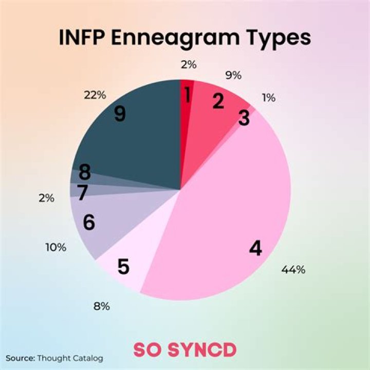 Are INFPs rare?