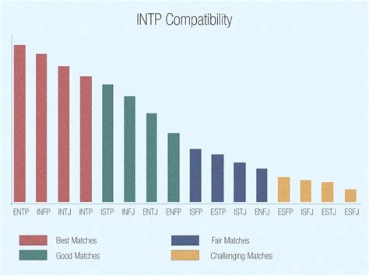 Are INTPs dominant?