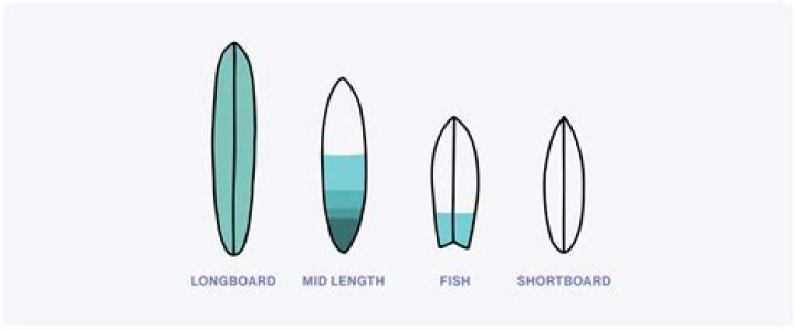 Are shortboards faster?