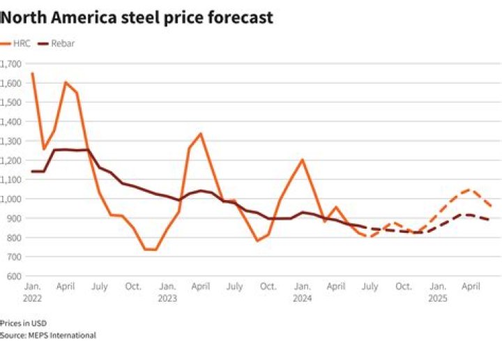 Are steel prices going up in 2022?