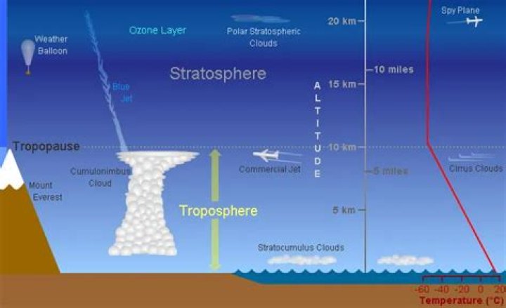 At what altitude does the atmosphere end?