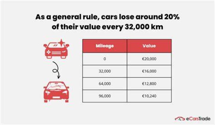 At what mileage is it best to trade in a car?