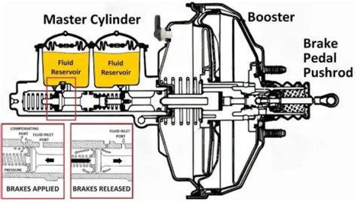 Can a master cylinder cause brakes to stick?