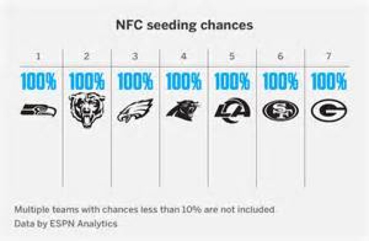 Can Cowboys still get number 1 seed?