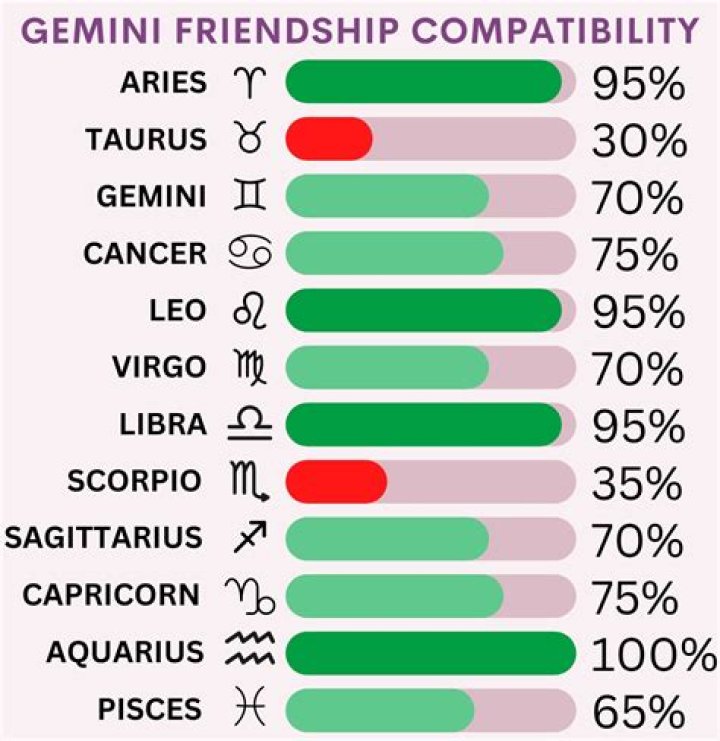 Can Geminis be friends?