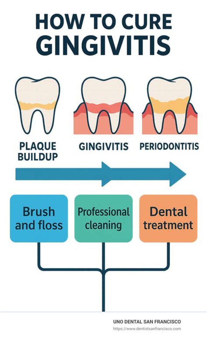 Can gingivitis be cured?