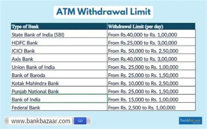 Can I withdraw 50000 from Indian bank ATM?