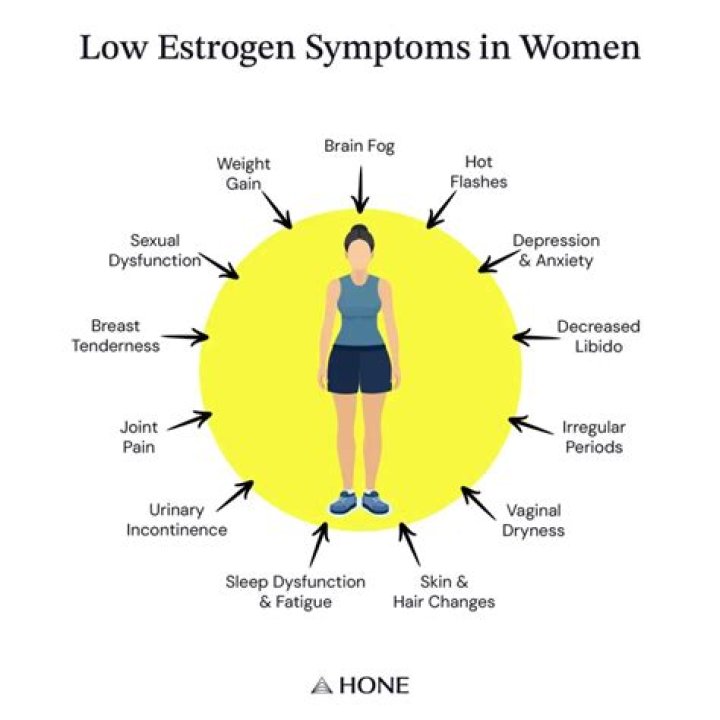 Can low estrogen cause hirsutism?