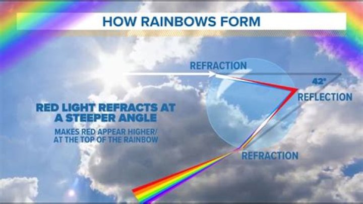 Can rainbows form with snow?