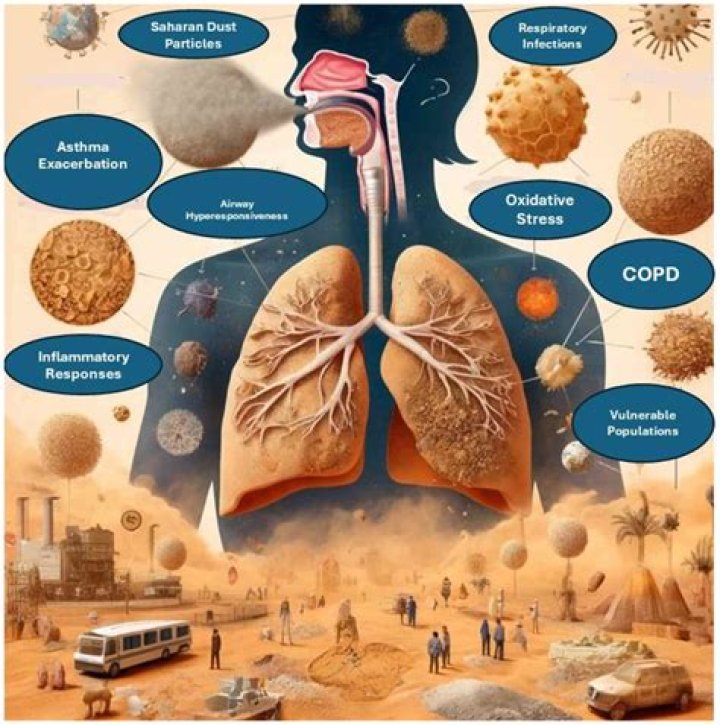 Can Sahara dust cause asthma?