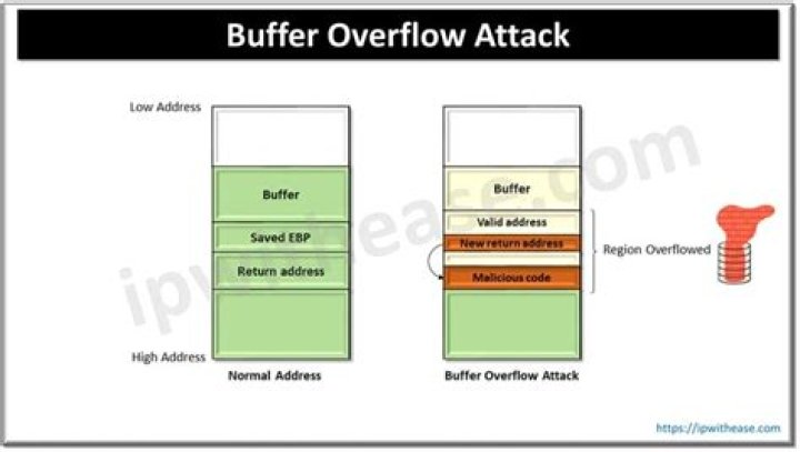 Can Strcpy cause buffer overflow?