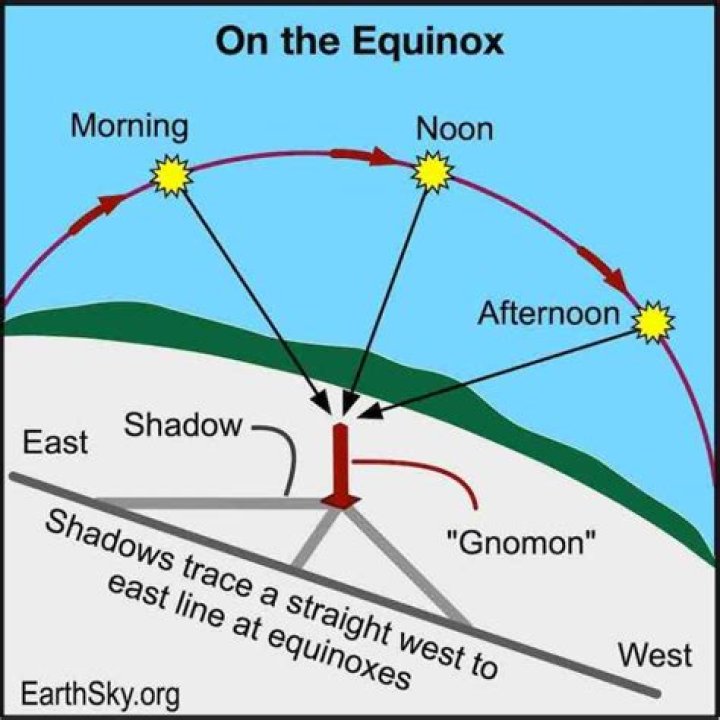 Can sun cast a shadow?