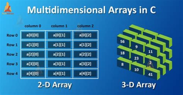 Can we sort a 2D array?