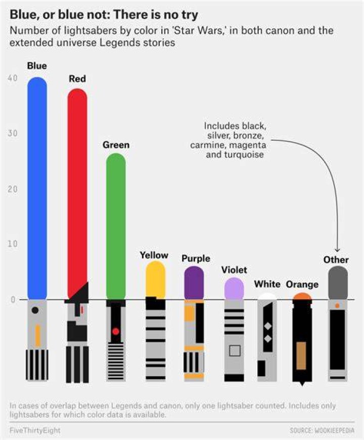 Can you choose your lightsaber color?