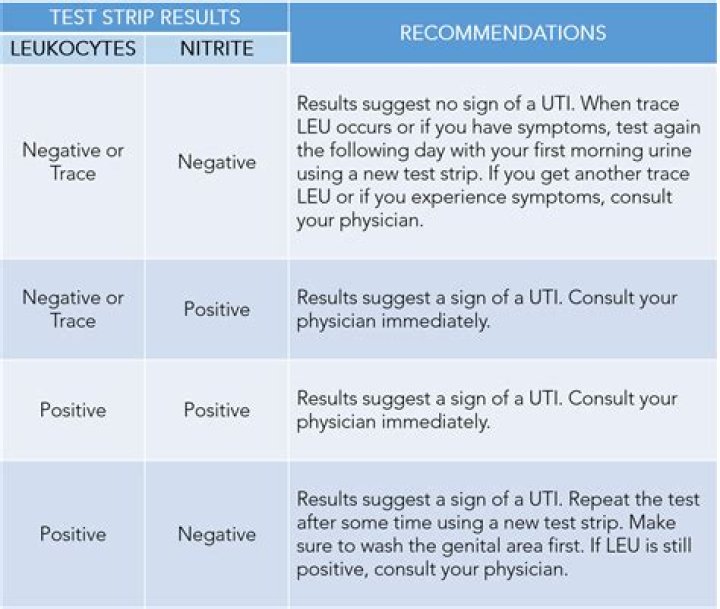 Can you have a UTI without positive culture?