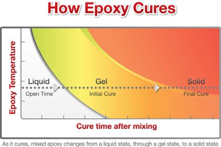Can you pour epoxy over cured epoxy?