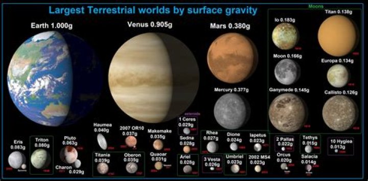 Can you scale gravity?