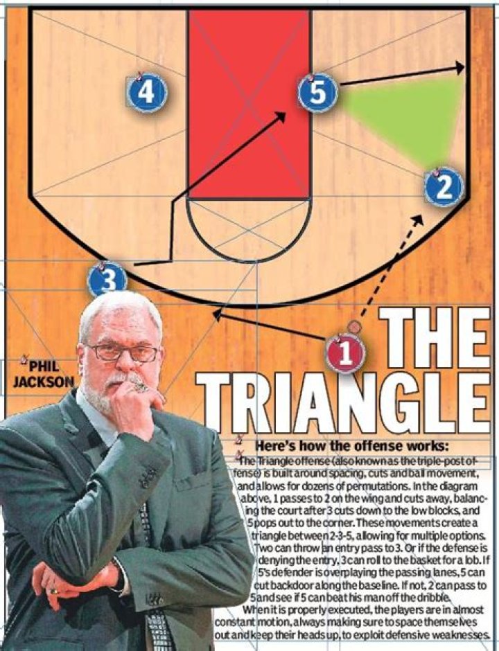 Did Phil Jackson create the triangle offense?