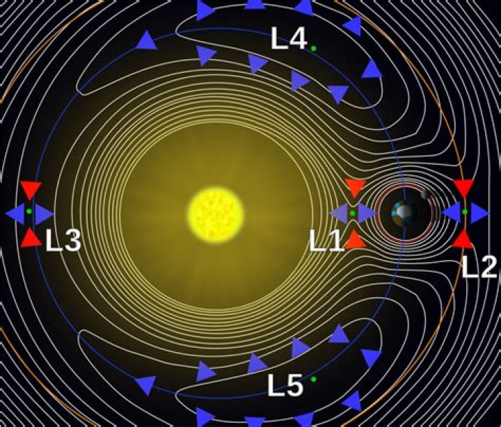 Do all planets have Lagrange points?