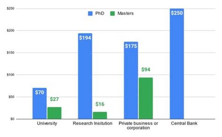Do economists get paid well?