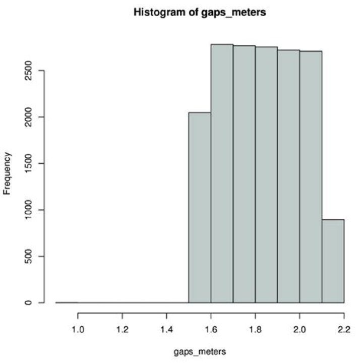 Do histograms have a gap at the start?