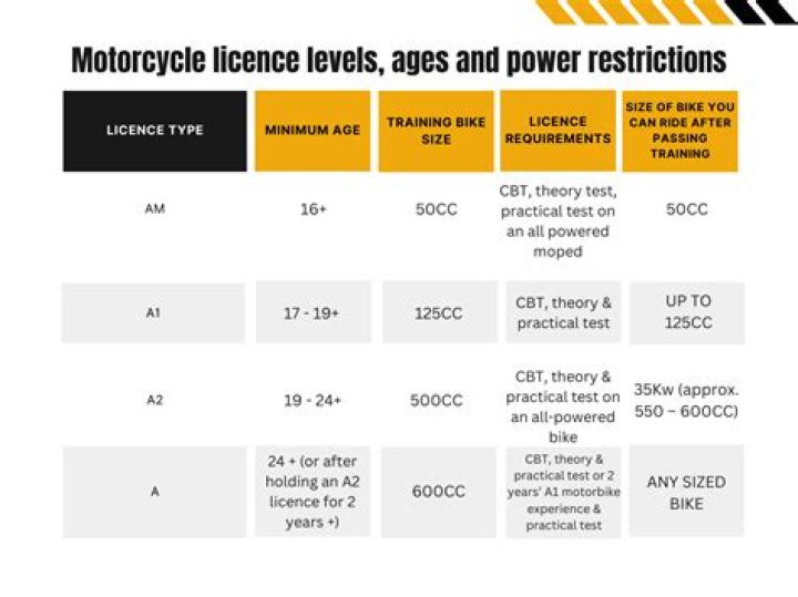Do I need CBT for A2 license?