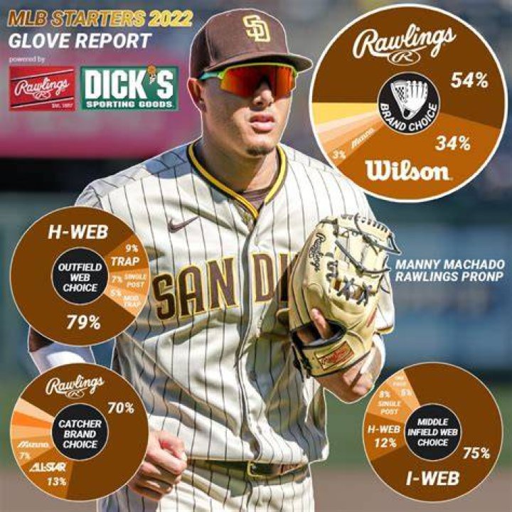Do most MLB pitchers wear cups?