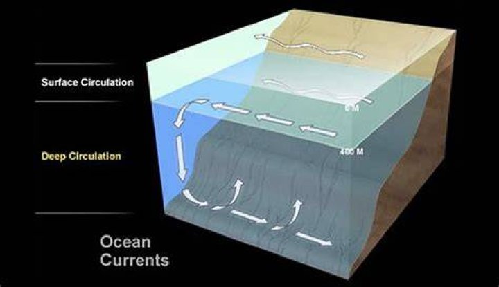 Do ocean currents ever stop?