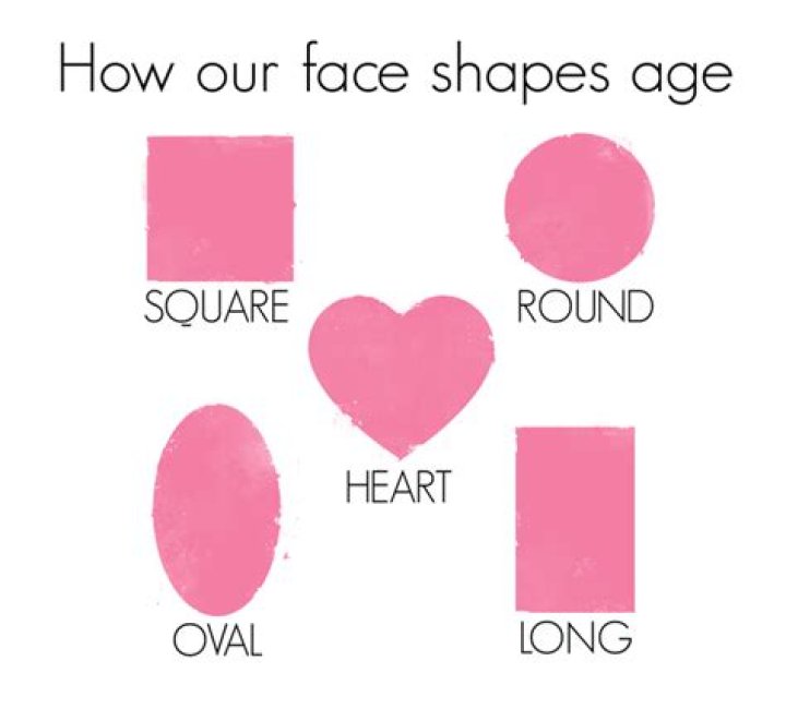 Do Round faces age better?
