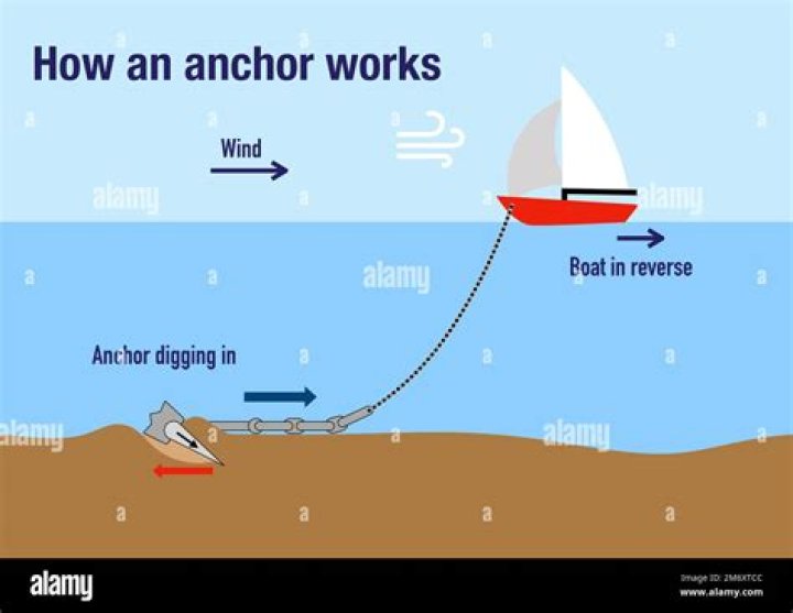 Do ship anchors touch the ocean floor?
