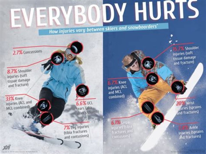 Do skiers or snowboarders get hurt more?