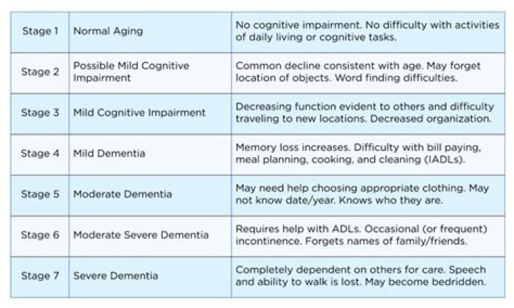Do you get free care if you have dementia?