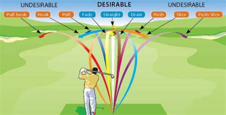 Does a fade go higher than a draw?
