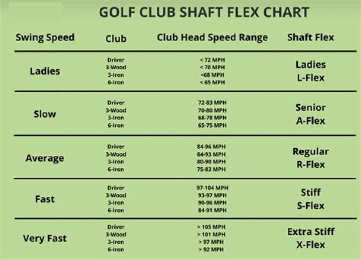 Does a lighter shaft increase swing speed?