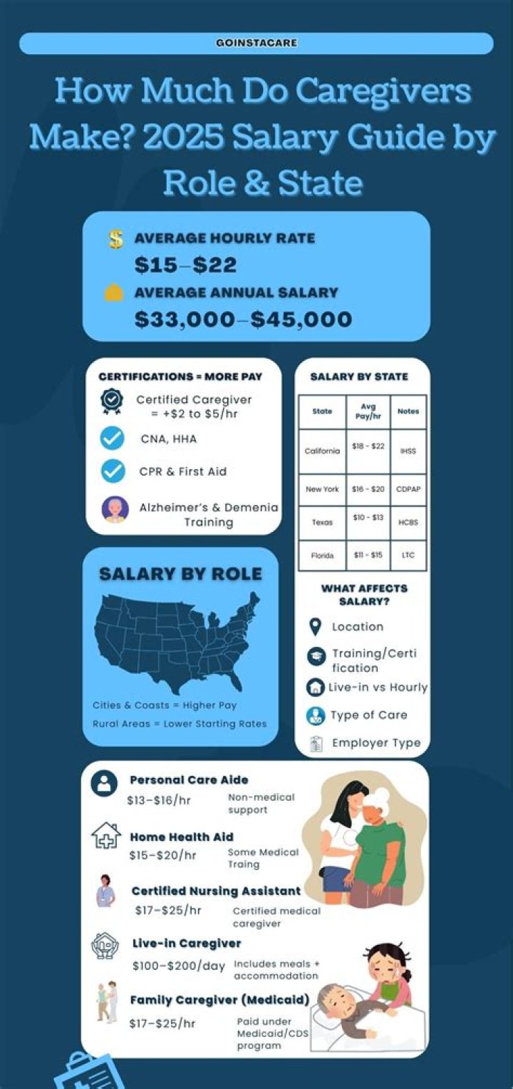 Does a live in caregiver pay rent in California?