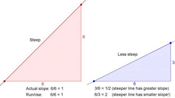 Does a steeper slope mean?