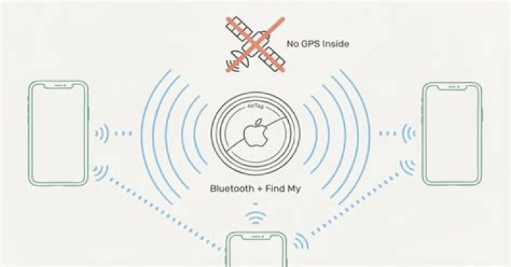 Does AirTag have GPS?