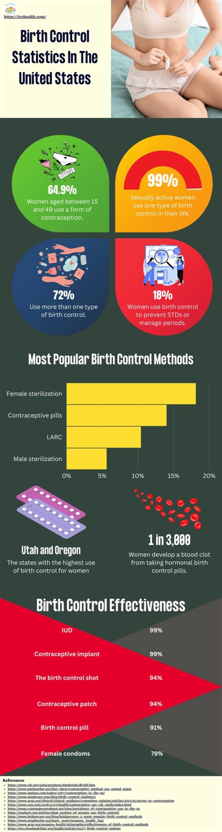 Does birth control make you thick?