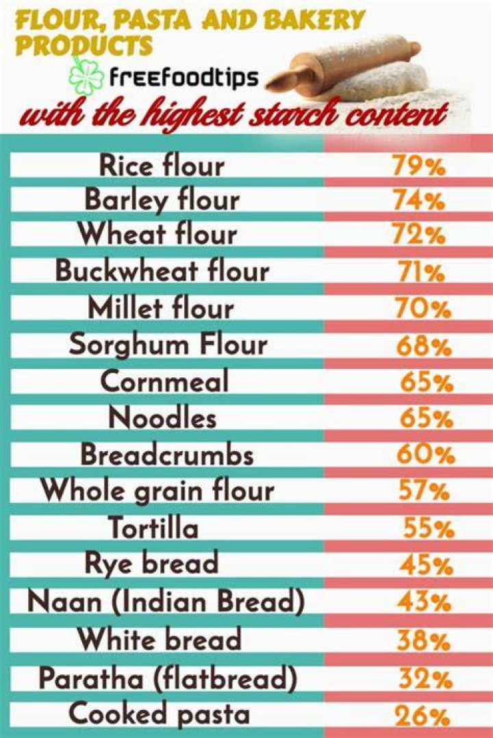 Does bread contain starch?
