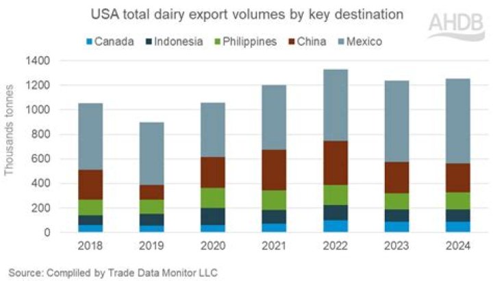 Does Canada import milk?