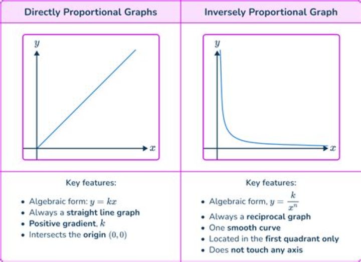 Does directly proportional mean equal?