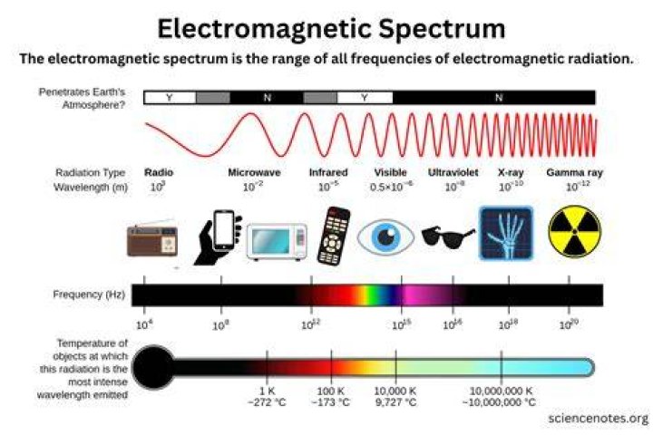 Does electricity have frequency?