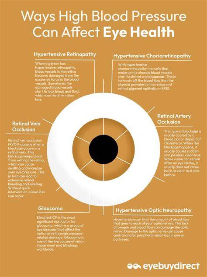 Does high blood pressure cause eye problems?