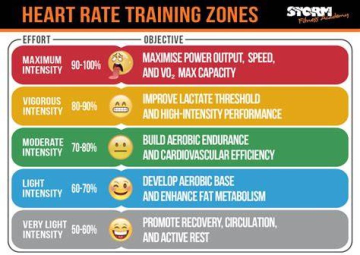 Does HIIT keep your heart rate up?