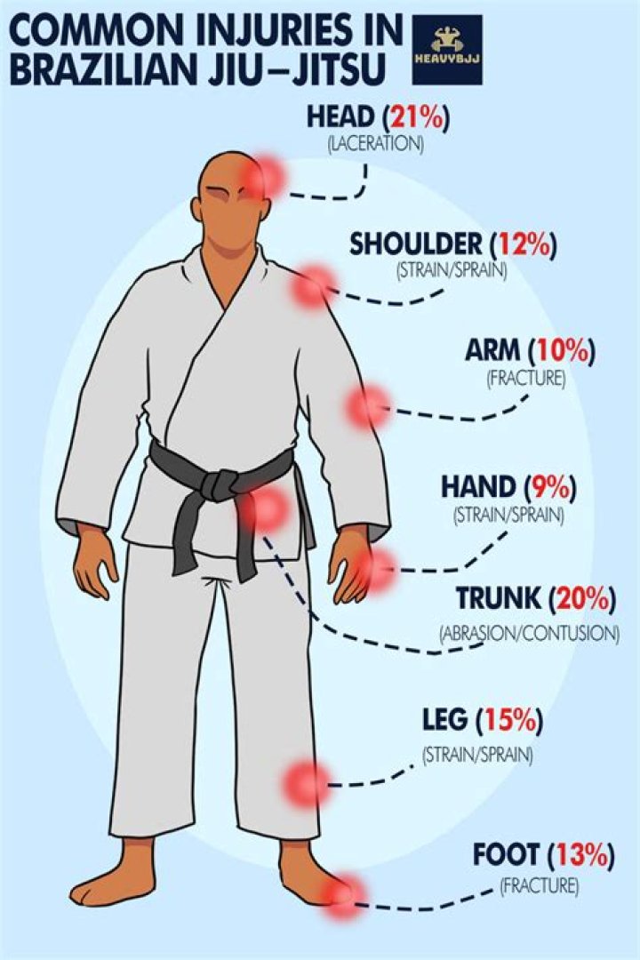 Does Jiu Jitsu cause brain damage?